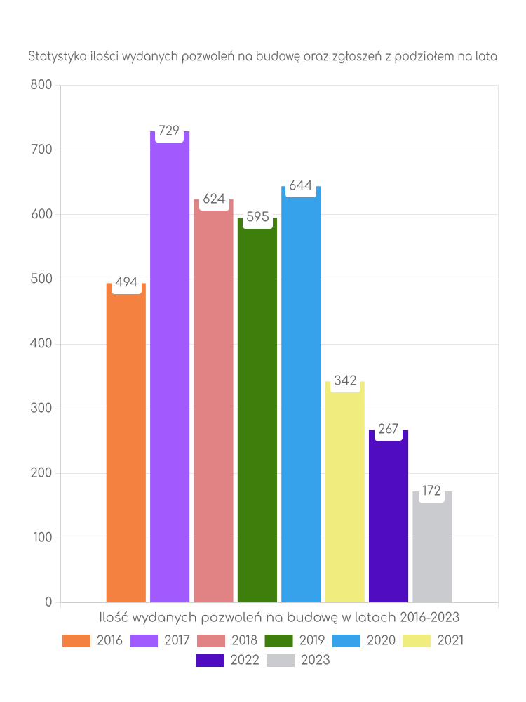 Zestawienie statystyk pozwoleń na budowę w gminie Police
